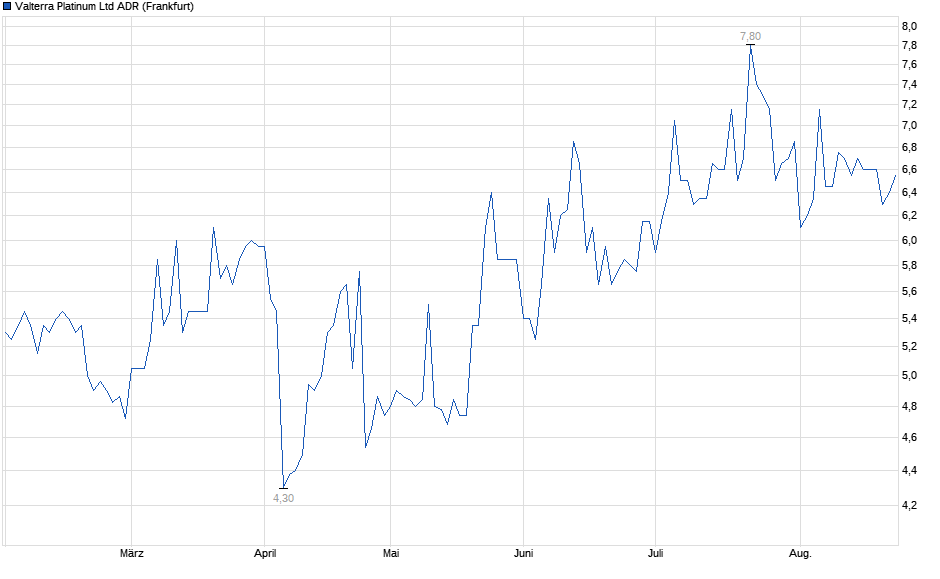Chart