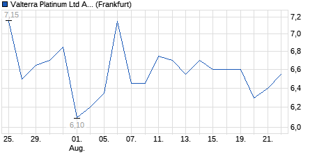 Chart