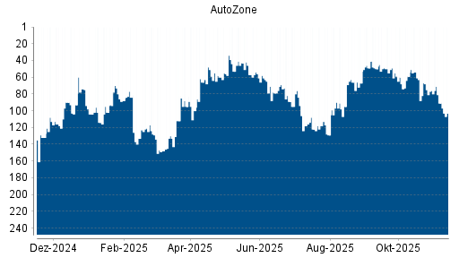 BOTSI®-Advisor Abstufung AutoZone von Rang 90 auf ...