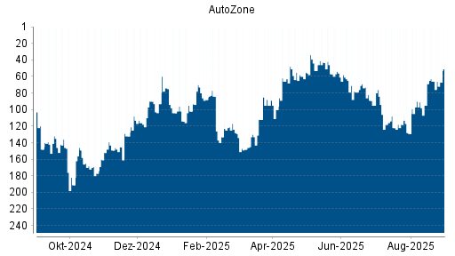 BOTSI®-Advisor Hochstufung AutoZone von Rang 6 auf Rang 4