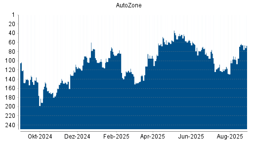 BOTSI®-Advisor Hochstufung AutoZone von Rang 36 auf Rang 26