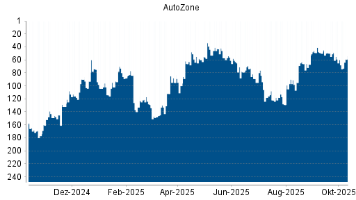 BOTSI®-Advisor Abstufung AutoZone von Rang 118 auf ... BOTSI®-Advisor Abstufung AutoZone von Rang 118 auf ...