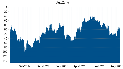 BOTSI®-Advisor Hochstufung AutoZone von Rang 57 auf ...