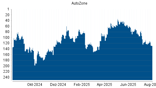 BOTSI®-Advisor Hochstufung AutoZone von Rang 53 auf ...