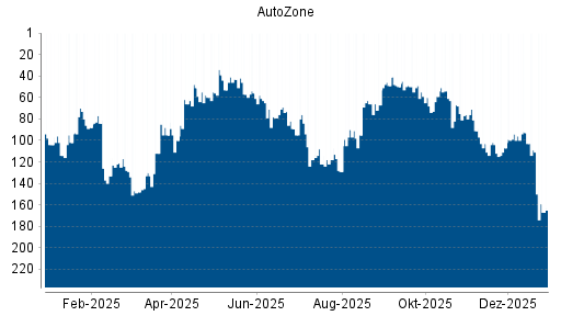 BOTSI®-Advisor Abstufung AutoZone von Rang 144 auf Rang 149
