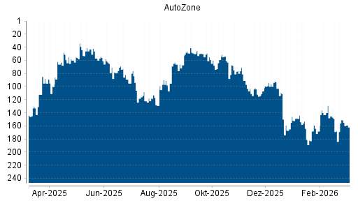BOTSI®-Advisor Hochstufung AutoZone von Rang 168 auf ...