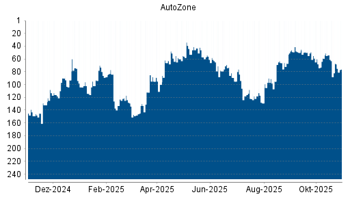 BOTSI®-Advisor Abstufung AutoZone von Rang 67 auf ...