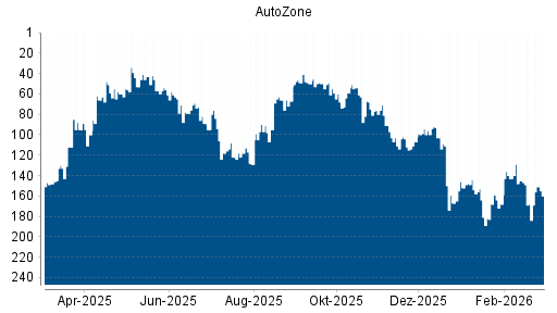 BOTSI®-Advisor Hochstufung AutoZone von Rang 168 auf ...