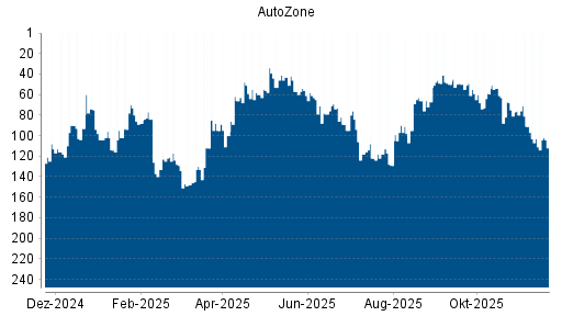 BOTSI®-Advisor Abstufung AutoZone von Rang 49 auf ...