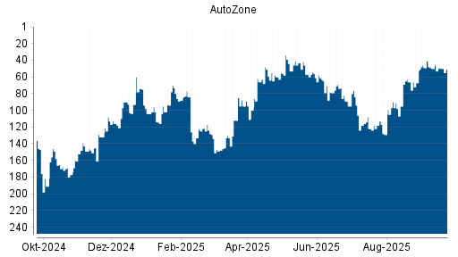 BOTSI®-Advisor Hochstufung AutoZone von Rang 50 auf ...