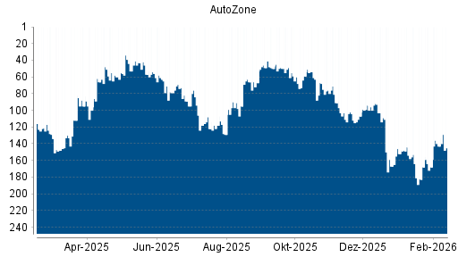 BOTSI®-Advisor Abstufung AutoZone von Rang 143 auf ...
