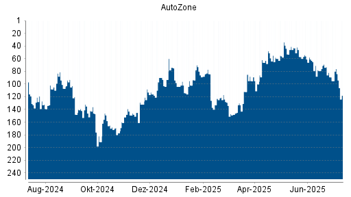 BOTSI®-Advisor Hochstufung AutoZone von Rang 89 auf ...