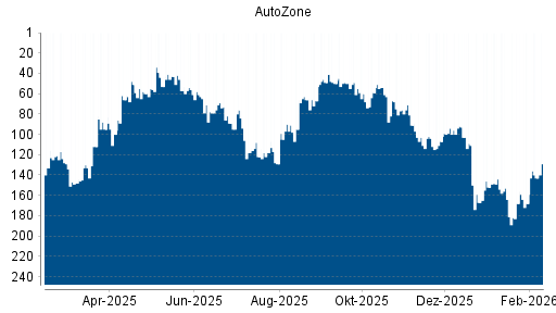 BOTSI®-Advisor Hochstufung AutoZone von Rang 168 auf ...
