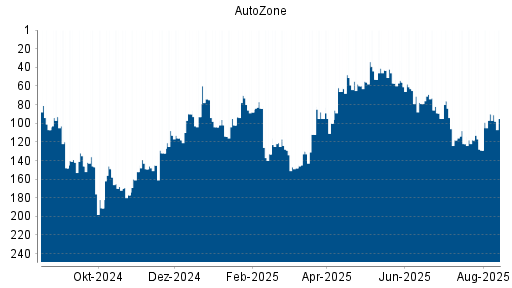 BOTSI®-Advisor Hochstufung AutoZone von Rang 114 auf ...