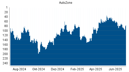 BOTSI®-Advisor Hochstufung AutoZone von Rang 89 auf ...