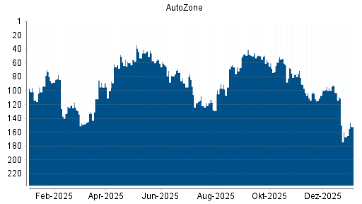 BOTSI®-Advisor Abstufung AutoZone von Rang 137 auf Rang 141