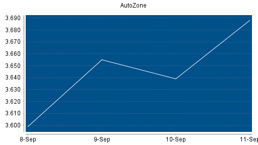 BOTSI®-Advisor Abstufung AutoZone von Rang 125 auf Rang 133