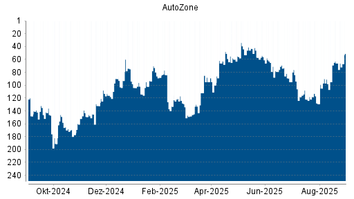 BOTSI®-Advisor Abstufung AutoZone von Rang 88 auf Rang 105