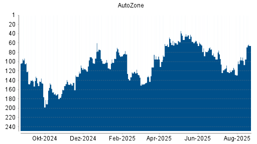 BOTSI®-Advisor Hochstufung AutoZone von Rang 139 auf Rang 95