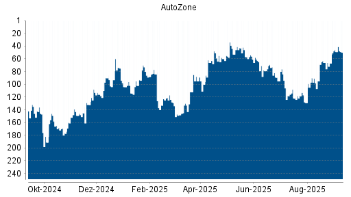 BOTSI®-Advisor Abstufung AutoZone von Rang 76 auf ...