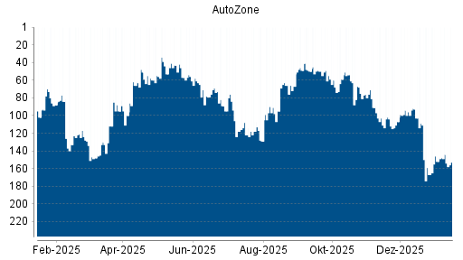 BOTSI®-Advisor Hochstufung AutoZone von Rang 152 auf ...