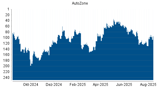 BOTSI®-Advisor Abstufung AutoZone von Rang 56 auf ...