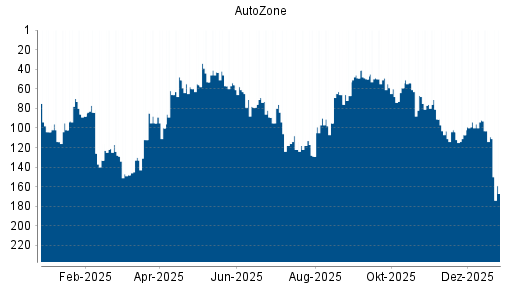 BOTSI®-Advisor Abstufung AutoZone von Rang 103 auf Rang 110