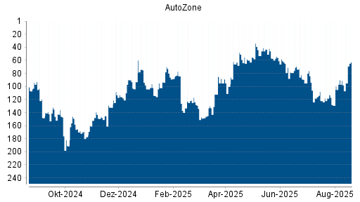 BOTSI®-Advisor Abstufung AutoZone von Rang 74 auf ...