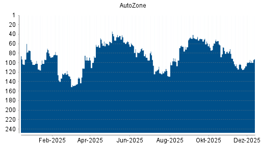 BOTSI®-Advisor Hochstufung AutoZone von Rang 94 auf ...
