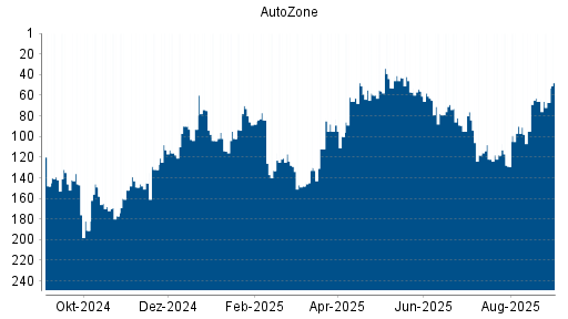 BOTSI®-Advisor Hochstufung AutoZone von Rang 79 auf Rang 29