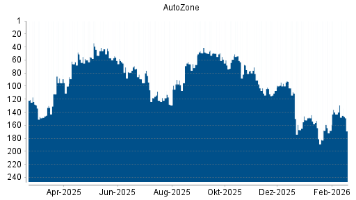 BOTSI®-Advisor Abstufung AutoZone von Rang 164 auf ...