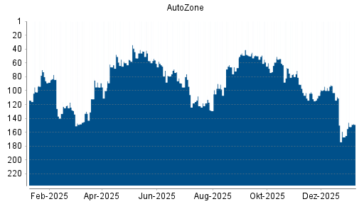 BOTSI®-Advisor Hochstufung AutoZone von Rang 145 auf ...