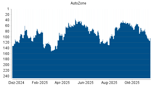 BOTSI®-Advisor Abstufung AutoZone von Rang 66 auf ...