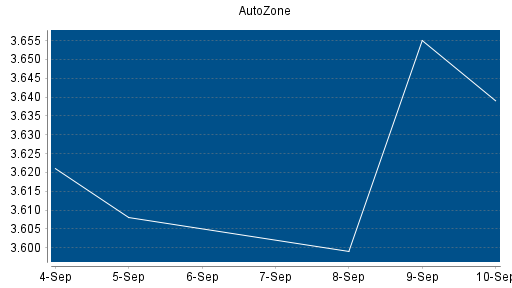 BOTSI®-Advisor Abstufung AutoZone von Rang 70 auf ...