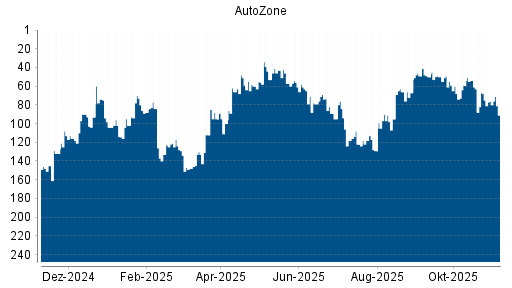 BOTSI®-Advisor Abstufung AutoZone von Rang 90 auf ...