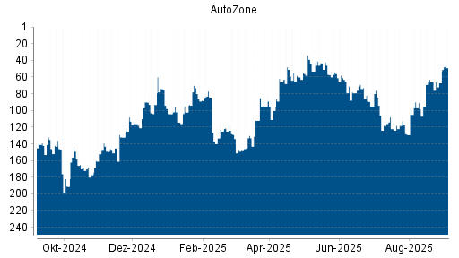 BOTSI®-Advisor Abstufung AutoZone von Rang 9 auf Rang 12