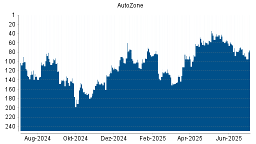 BOTSI®-Advisor Hochstufung AutoZone von Rang 89 auf ...