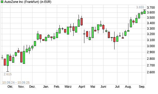AutoZone-Aktie mit neuem All-Time-High