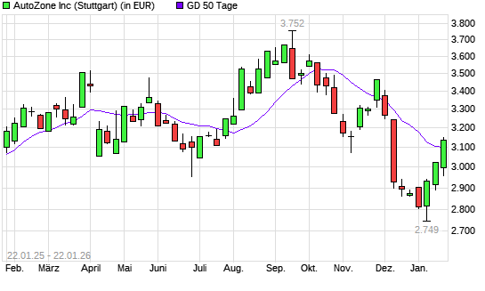 AutoZone-Aktie &uuml;ber 50-Tage-Linie