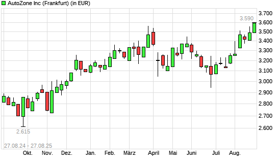AutoZone-Aktie mit neuem All-Time-High