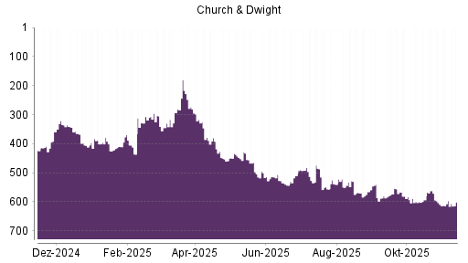 BOTSI®-Advisor Abstufung Church & Dwight von Rang 596 auf ...