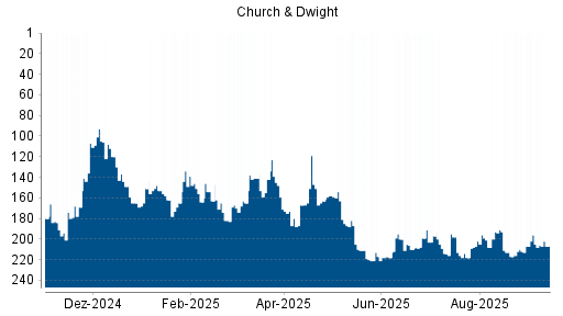 BOTSI®-Advisor Abstufung Church & Dwight von Rang 196 auf ...
