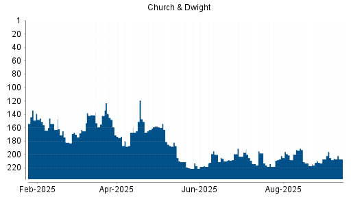 BOTSI®-Advisor Abstufung Church & Dwight von Rang 176 auf Rang 187