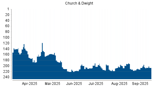 BOTSI®-Advisor Abstufung Church & Dwight von Rang 185 auf ...