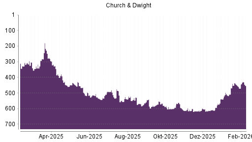 BOTSI®-Advisor Hochstufung Church & Dwight von Rang 471 auf ...