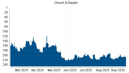 BOTSI®-Advisor Abstufung Church & Dwight von Rang 179 auf Rang 194