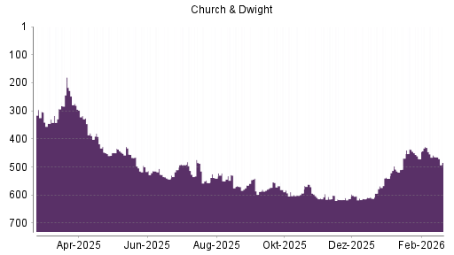BOTSI®-Advisor Hochstufung Church & Dwight von Rang 617 auf ...