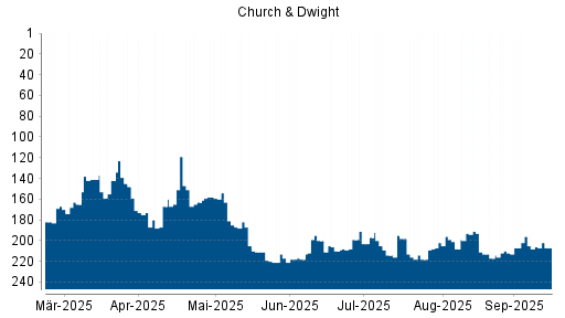 BOTSI®-Advisor Abstufung Church & Dwight von Rang 201 auf Rang 205