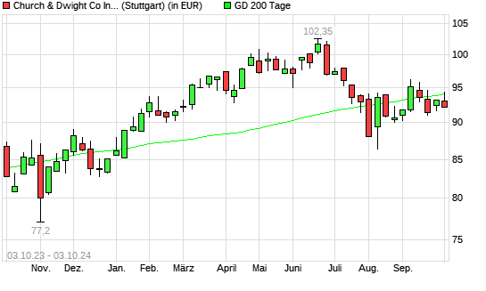 Church & Dwight-Aktie unter 200-Tage-Linie