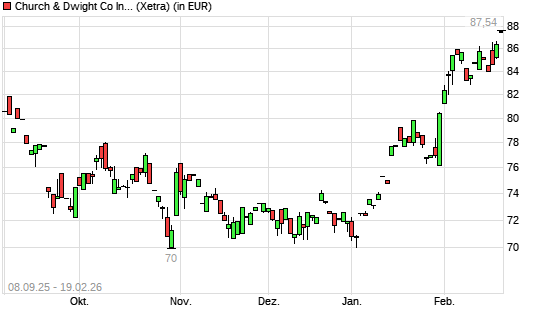 Church & Dwight-Aktie mit neuem 6-Monats-Hoch